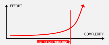 Graph: limit of methodology